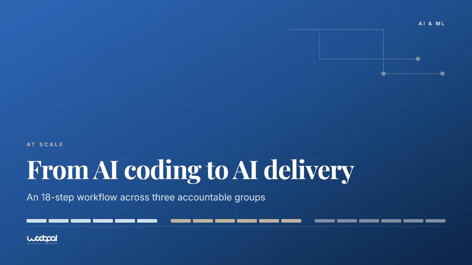 The title "From AI coding to AI delivery" on a blue ground, above a rail of eighteen ticks divided into three groups of six, and the line that the workflow runs across three accountable groups