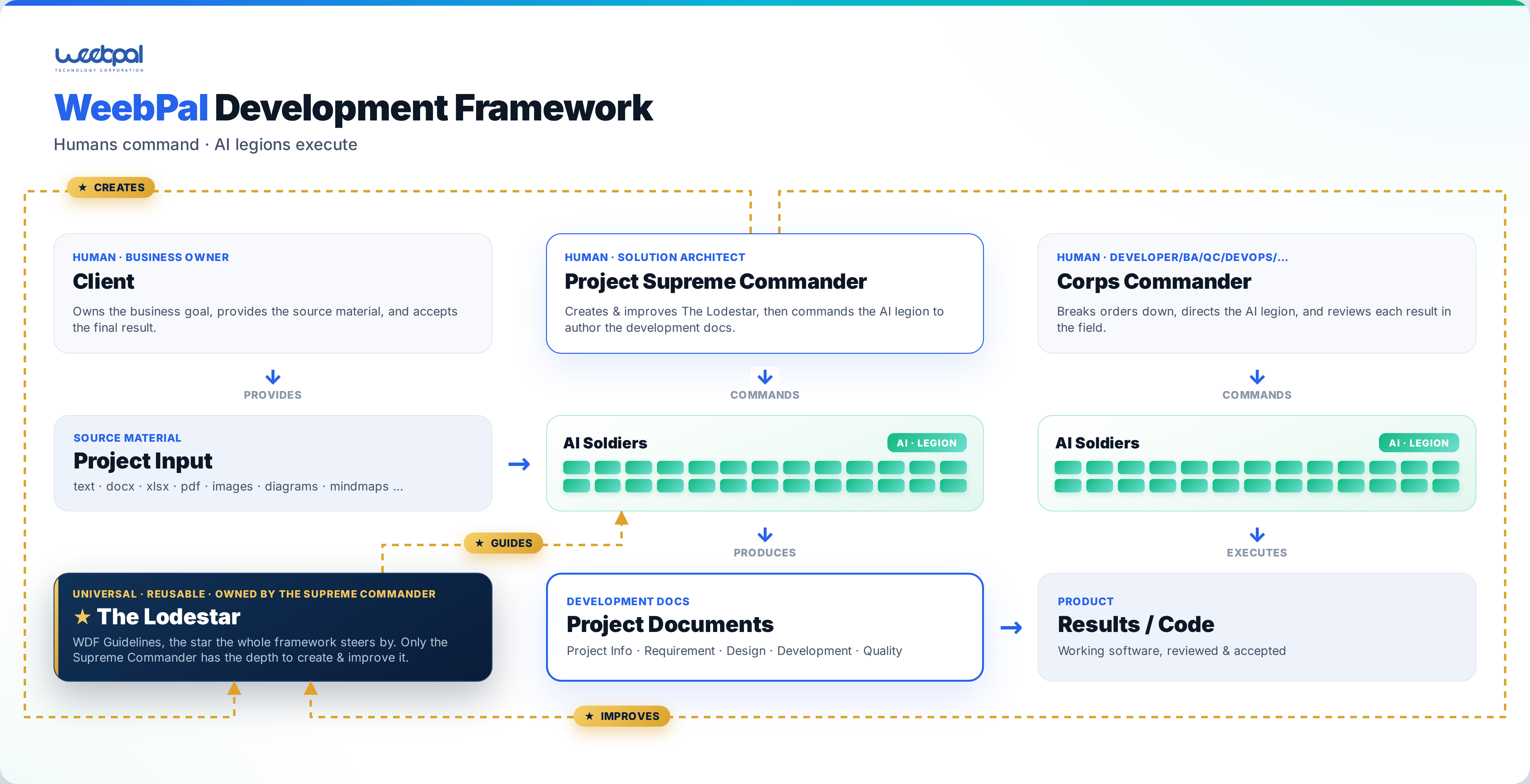 The WDF operating model: Project Input, The Lodestar, Docs, Results, and the command chain