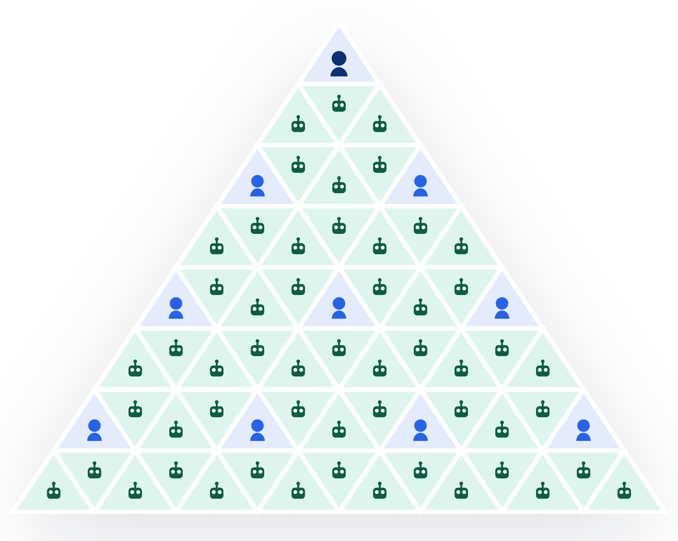 A few people set direction at the top; AI handles most of the implementation below