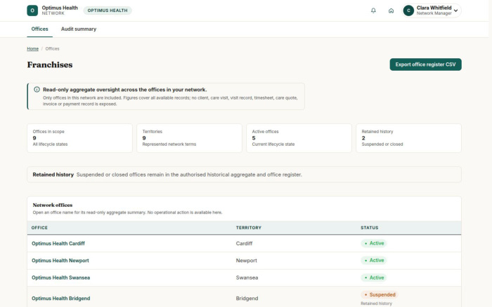Network Managers read summaries for their assigned office network.
