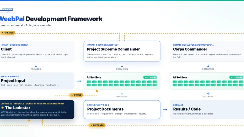 The WDF operating model: Project Input, The Lodestar, Docs, Results, and the command chain