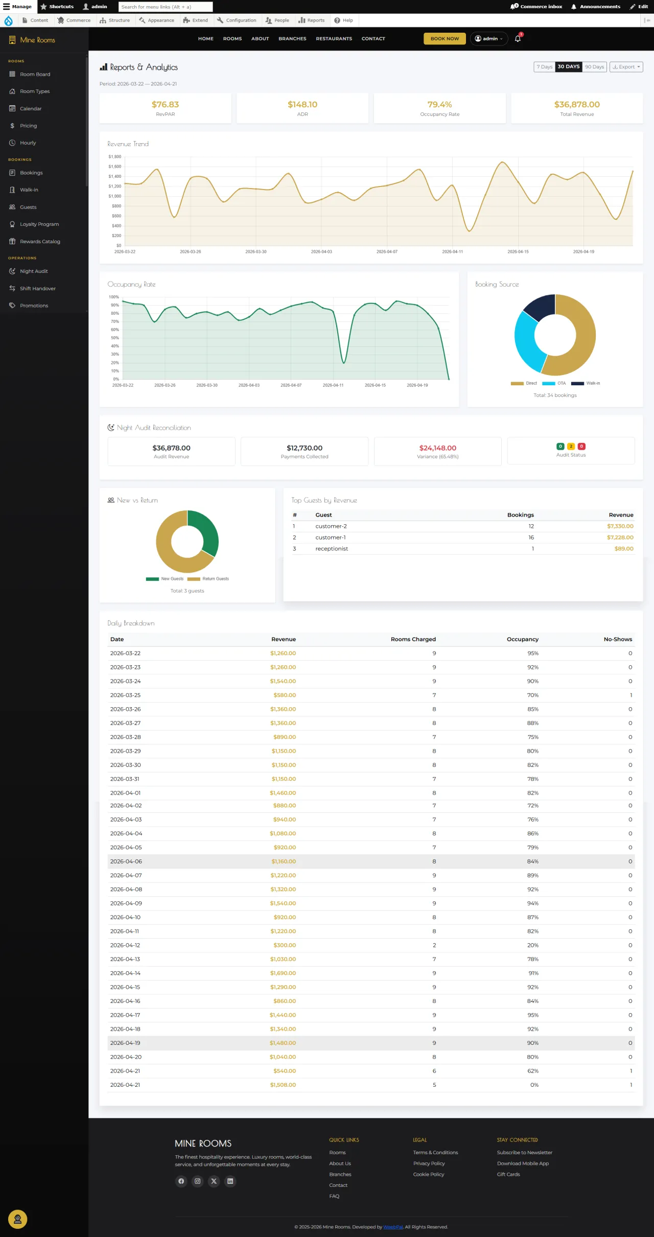 Reports Dashboard