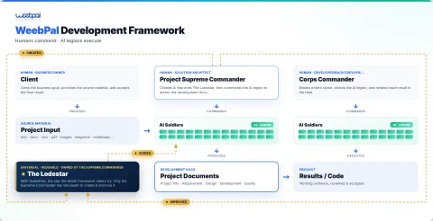 How the WeebPal Development Framework works