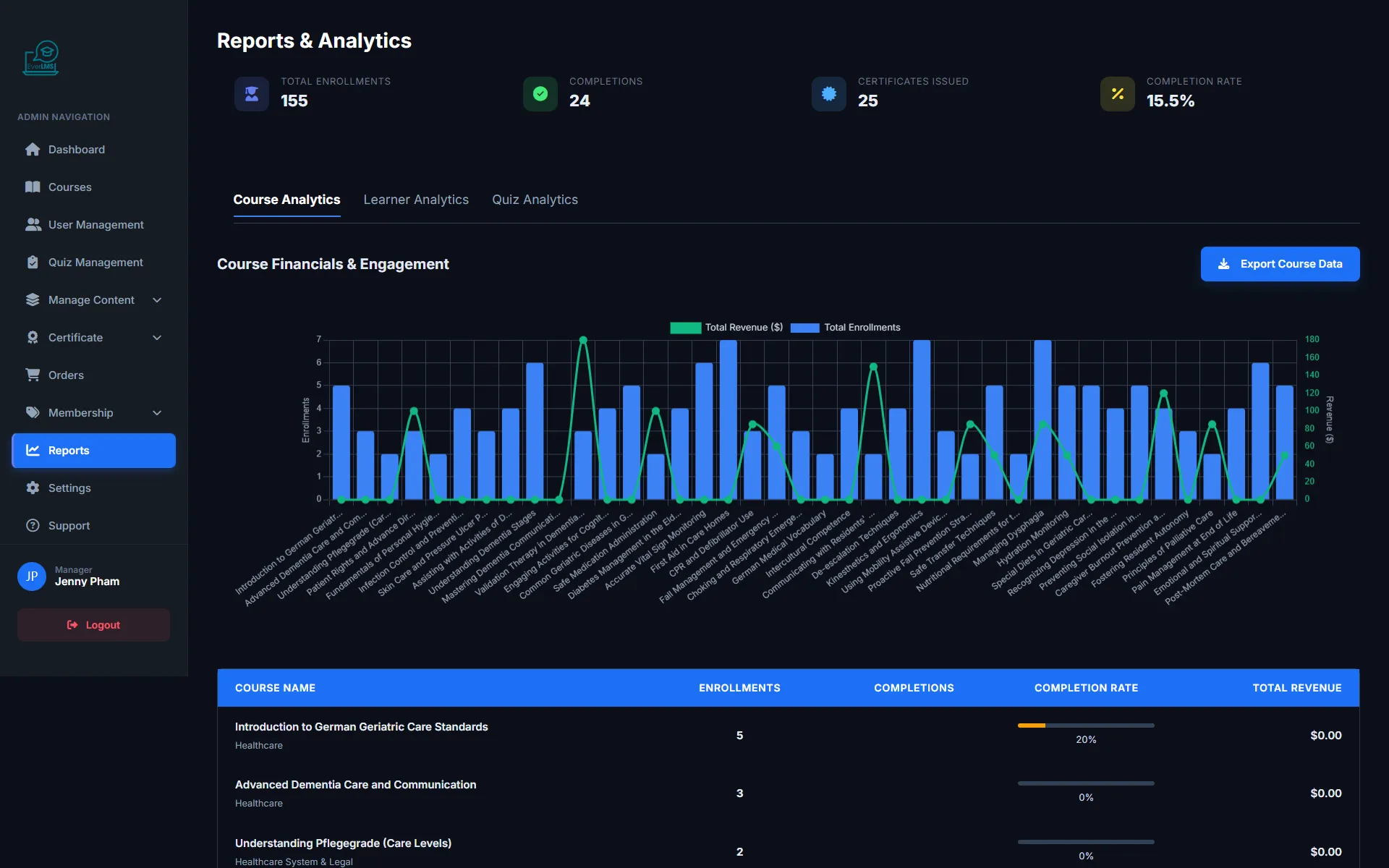 EverLMS manager reports with total enrolments, completions and completion rate above the course financials and engagement chart