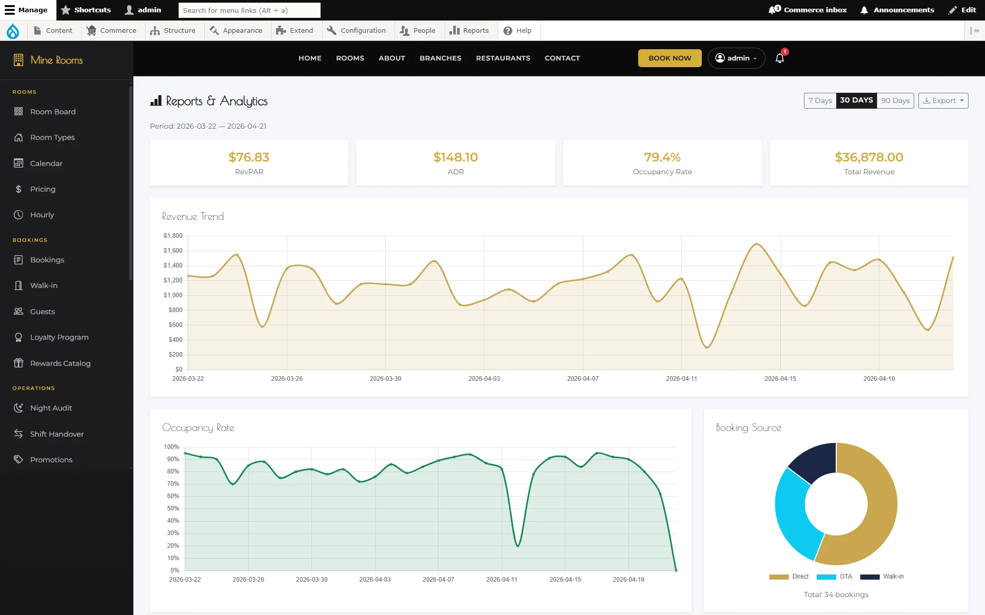 MineRooms reports page with revenue per available room, occupancy and booking source charts