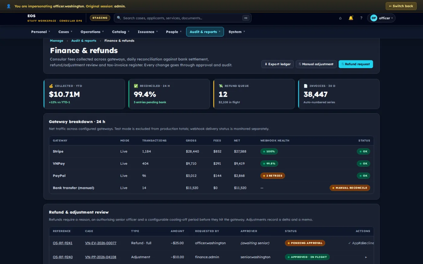 The finance view, reconciling payment gateway activity against the refund and adjustment requests still waiting for approval.