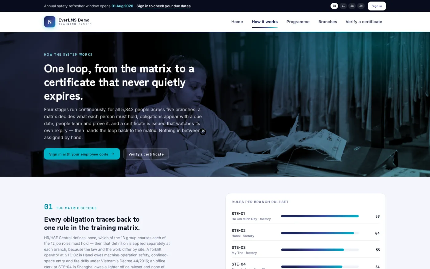 A public explainer page walks visitors through how required training is decided, delivered, proven and re-certified as one continuous loop.