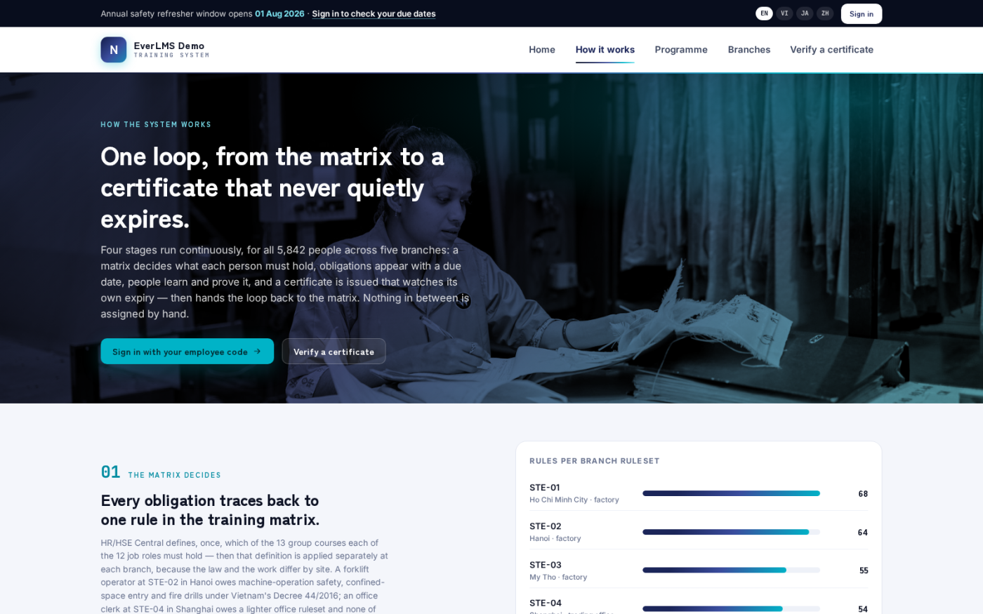 A public explainer page walks visitors through how required training is decided, delivered, proven and re-certified as one continuous loop.