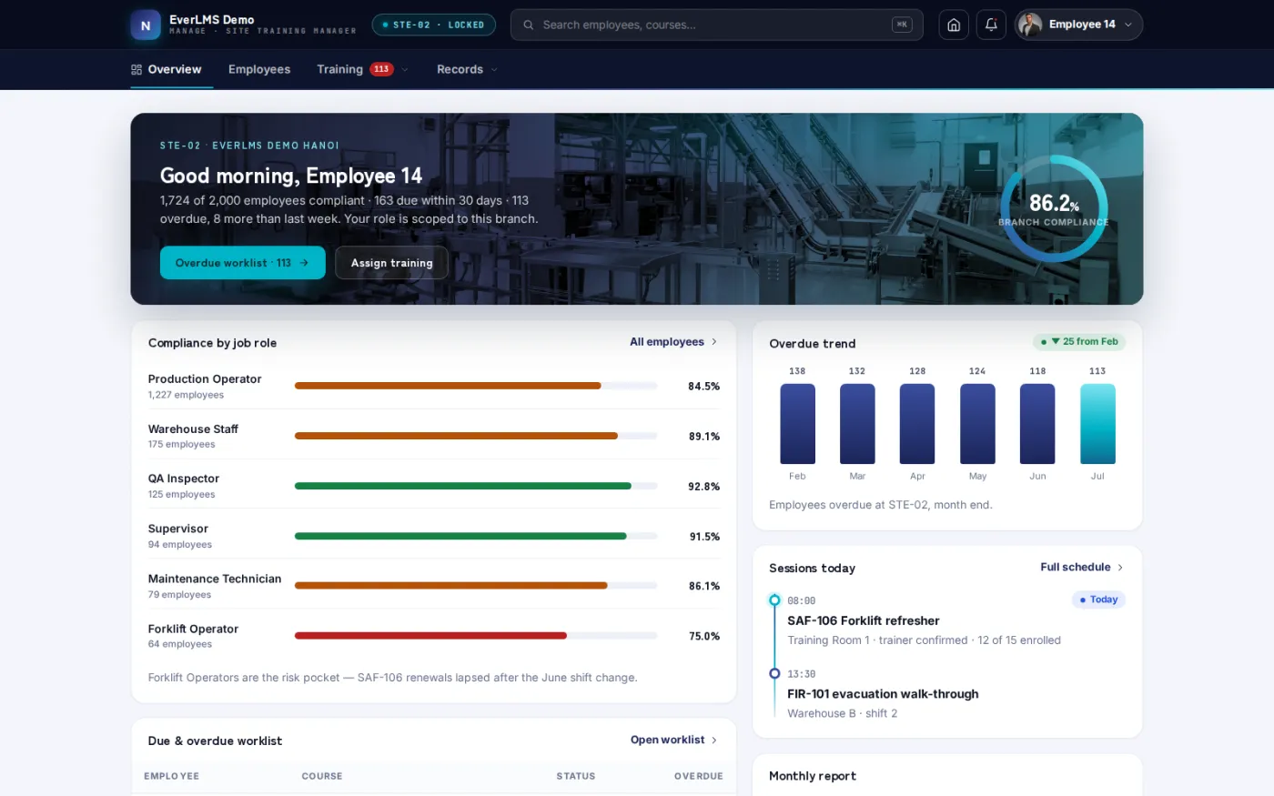 A site compliance dashboard surfaces the branch overdue people and at-risk courses, so a local training manager knows where to act first.