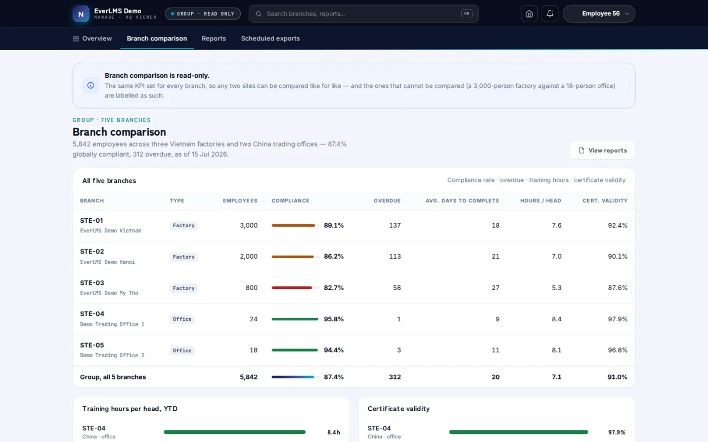 A comparison view puts the same compliance measures side by side for every site, so any two locations can be assessed on identical terms.