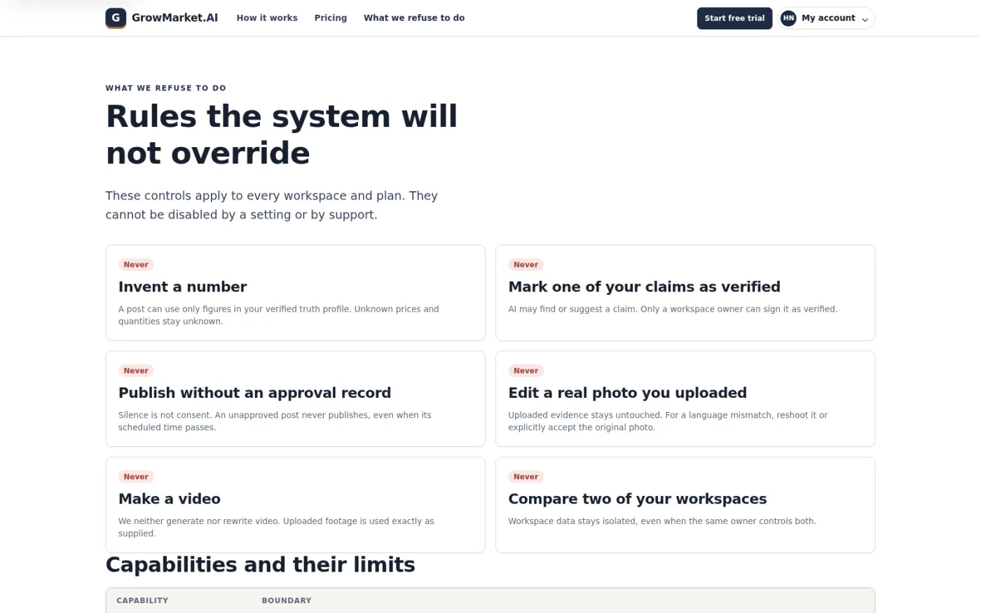 A published list of things the system will never do, such as inventing a number or publishing without an approval record, that no setting can switch off.
