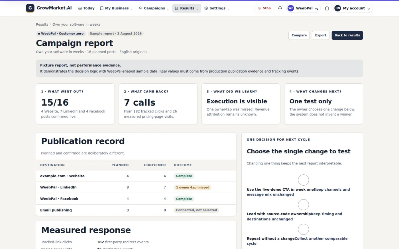 The campaign report closes the loop with the publication record, the measured response, the stated limits and one single change to test next.