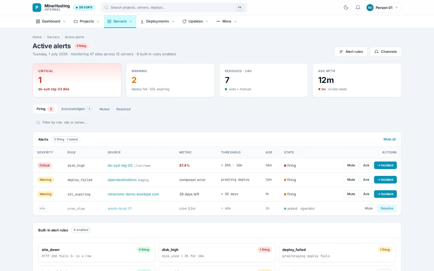 Alerts fire from rules on disk usage, uptime, failed deploys and expiring certificates, and each can be muted, acknowledged, or raised as an incident.
