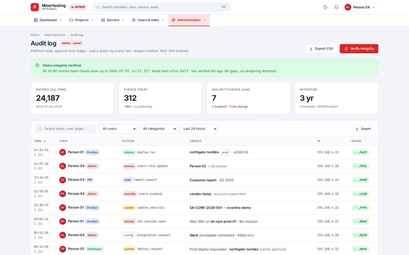 The audit log is append-only and hash-chained, recording every action by every role so the whole ledger can be verified against tampering.