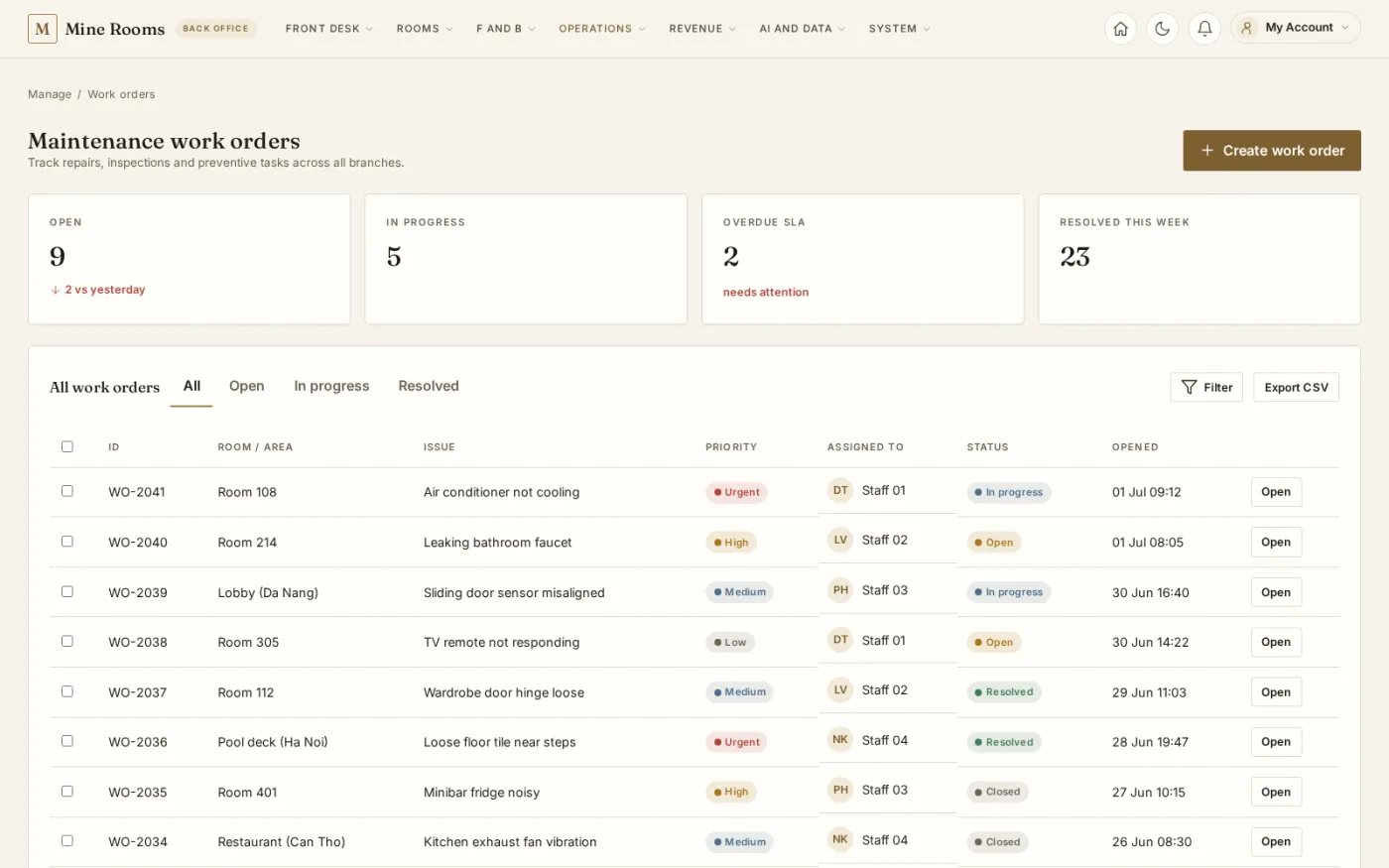 Maintenance work orders rank reported faults by priority with the room, the assignee and the response clock, so anything overdue surfaces on its own.