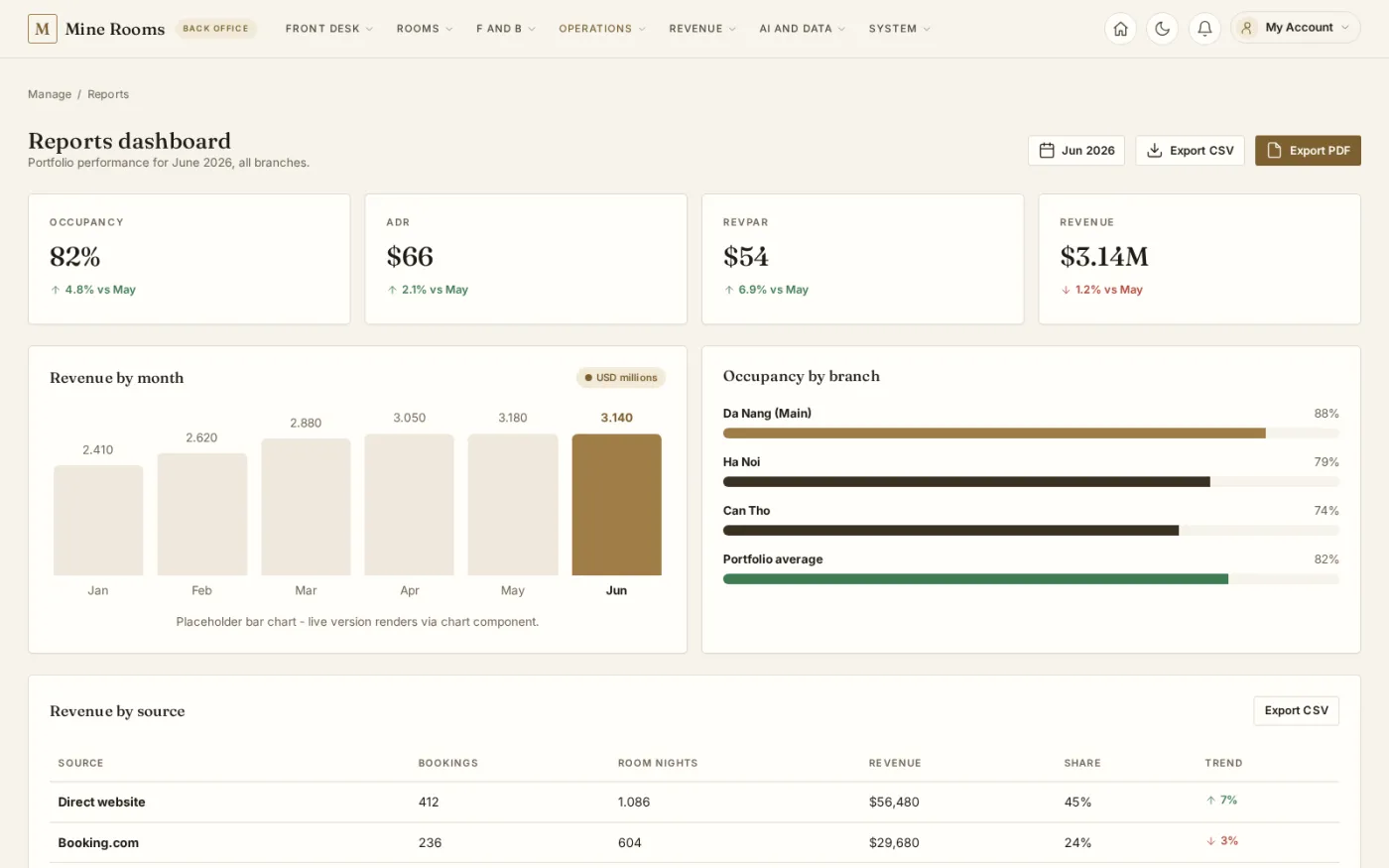 The reports dashboard sets occupancy, average rate and revenue per room against last month, then breaks revenue down by branch and by booking source.