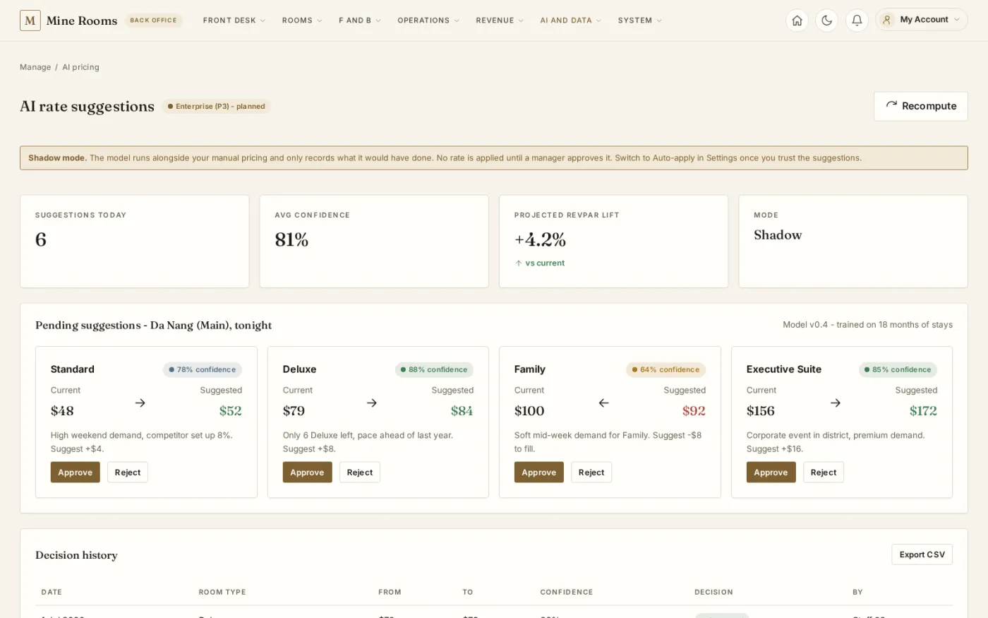 AI rate suggestions propose a price per room type with a confidence score and a stated reason, running in shadow mode until a manager approves each one.