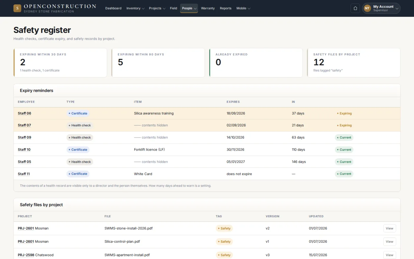 The safety register tracks certificate and health-check expiry per person, with the contents of a health record visible only to a director and its owner.
