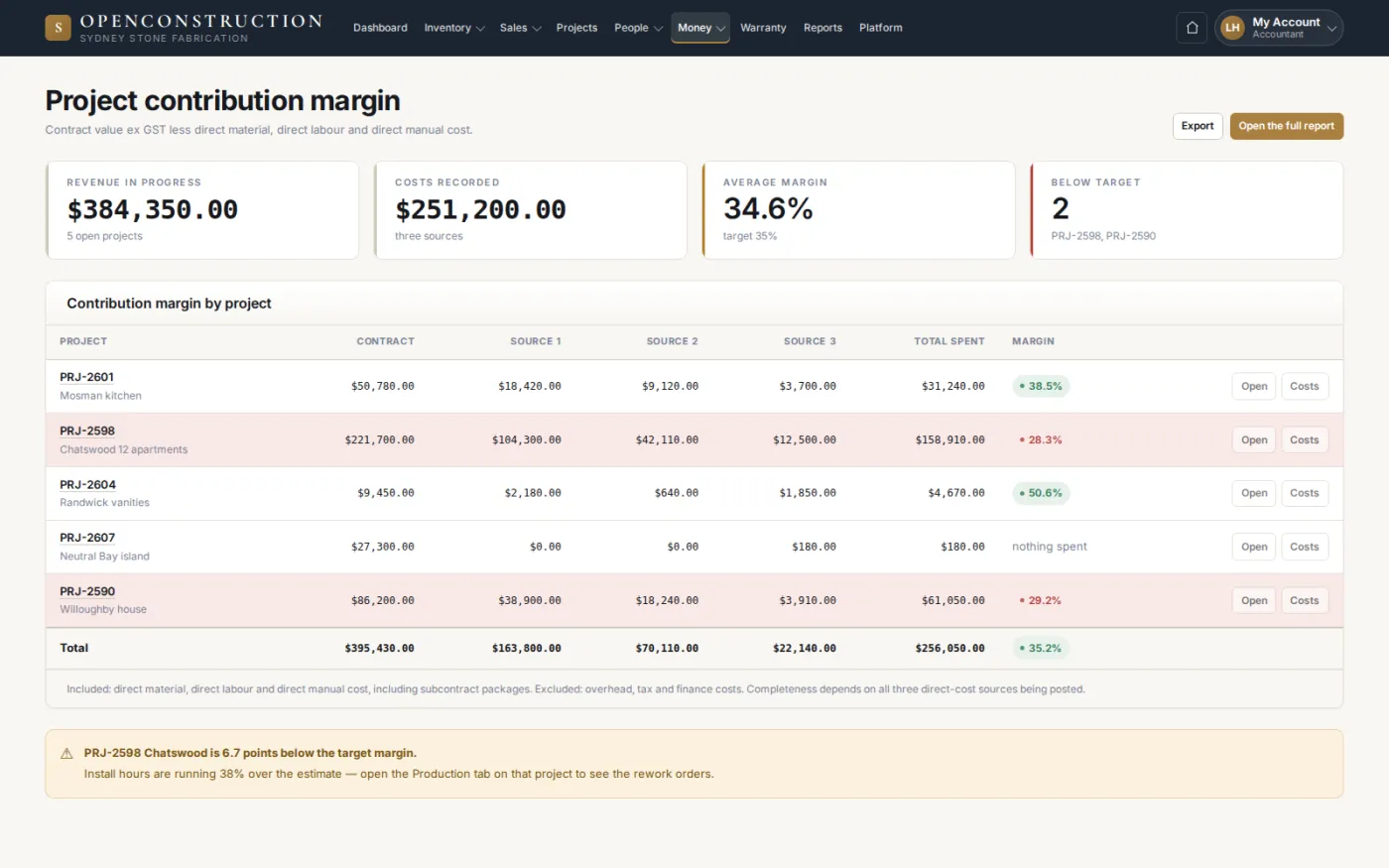 Contribution margin per job sets contract value against material, labour and direct cost, and flags the jobs running below the target margin.
