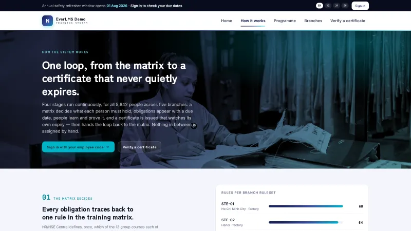 A public explainer page walks visitors through how required training is decided, delivered, proven and re-certified as one continuous loop.