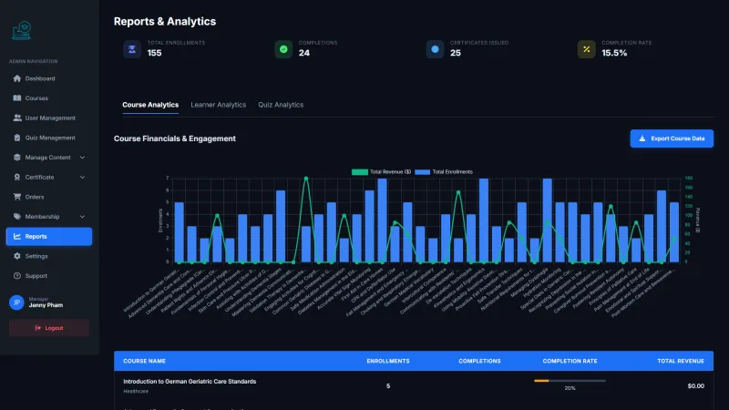 EverLMS manager reports with total enrolments, completions and completion rate above the course financials and engagement chart