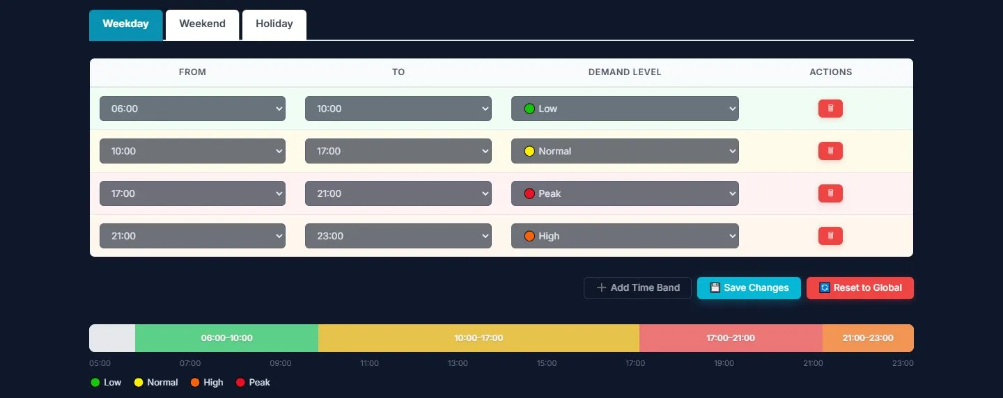 MineCourt demand hours schedule with weekday time bands set to low, normal, peak and high demand