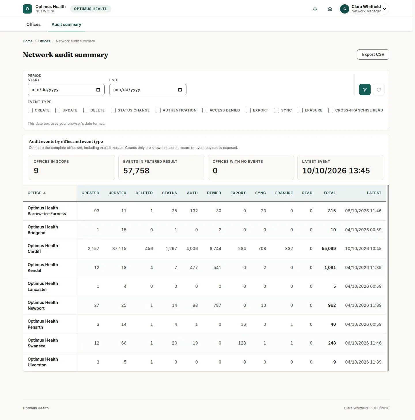 Network audit summary