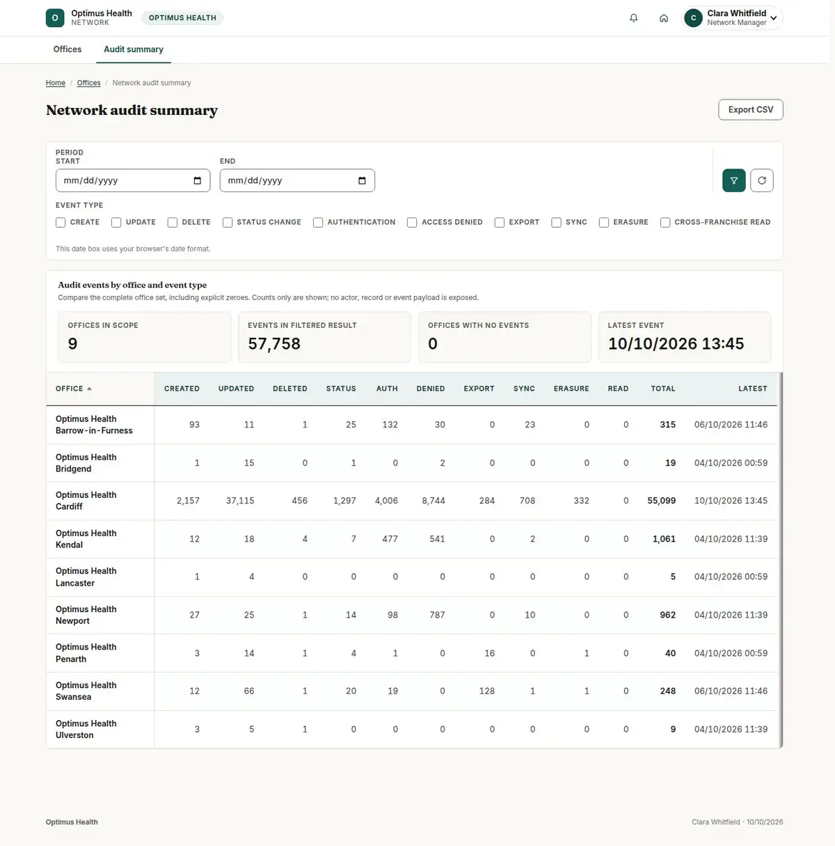 Network audit summary